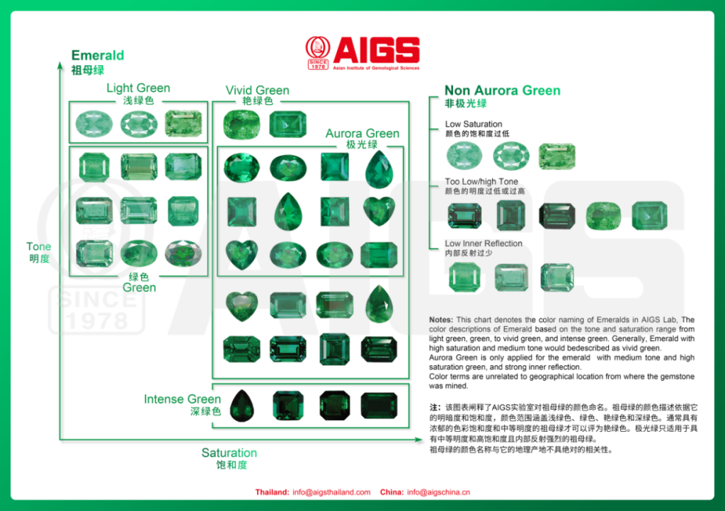 Emerald Color Chart
Source: Asian Institute of Gemological Sciences (AIGS)