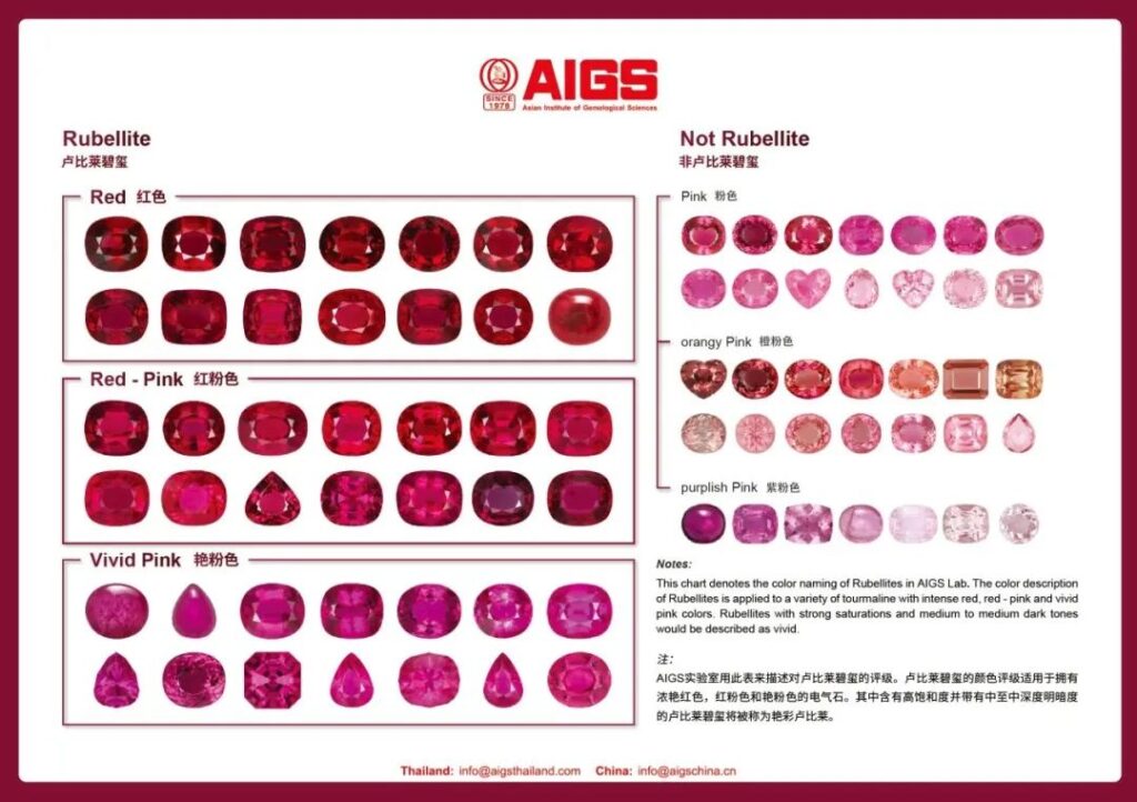 Asian Institute of Gemological Sciences (AIGS) Rubellite Tourmaline Color Analysis