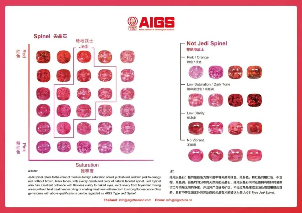 Asian Institute of Gemological Sciences (AIGS)
"Jedi Spinel" color analysis