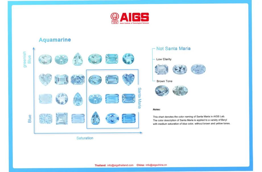 AIGS Asian Institute of Gemological Sciences grading standards for "Santa Maria"