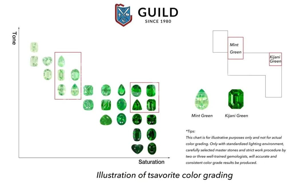 Guild Tsavorite Color Grading System Chart